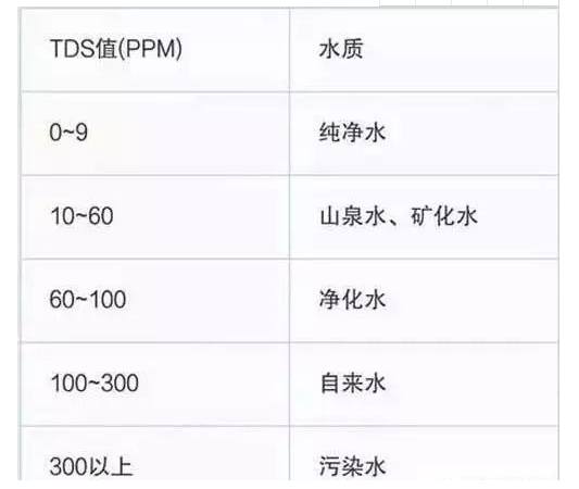 关于净水器的谣言一个接一个地解决了，及时避免了六个认知误区