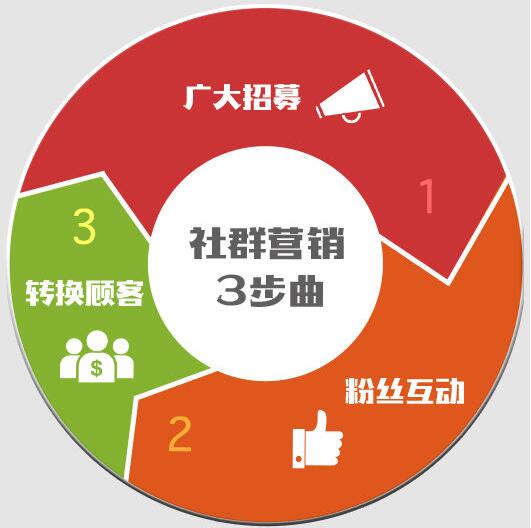 净水器代理商如何做社群营销